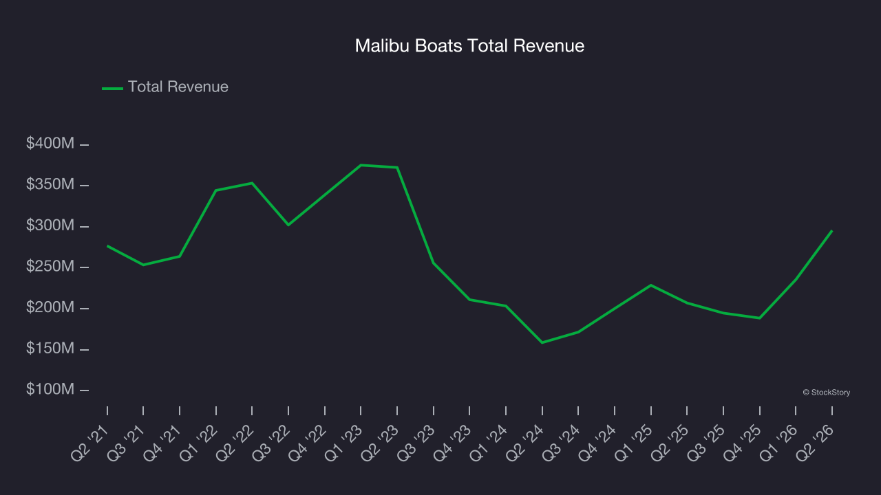 Malibu Boats Total Revenue