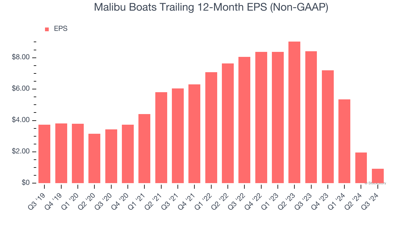 Malibu Boats Trailing 12-Month EPS (Non-GAAP)