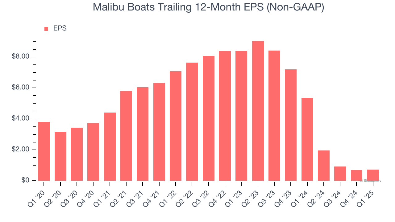 Malibu Boats Trailing 12-Month EPS (Non-GAAP)