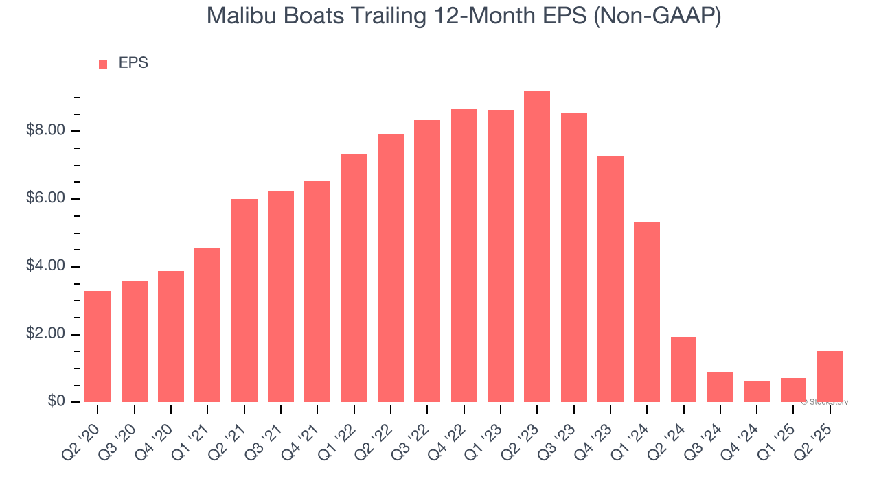 Malibu Boats Trailing 12-Month EPS (Non-GAAP)