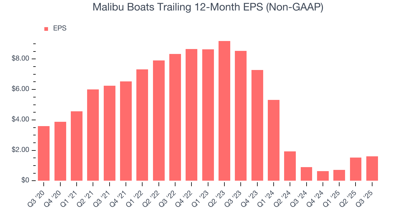 Malibu Boats Trailing 12-Month EPS (Non-GAAP)