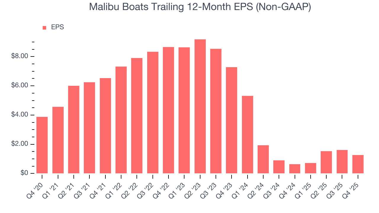 Malibu Boats Trailing 12-Month EPS (Non-GAAP)