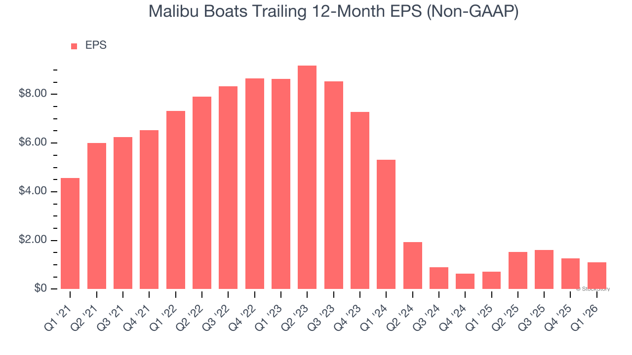 Malibu Boats Trailing 12-Month EPS (Non-GAAP)
