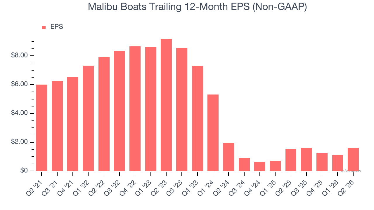 Malibu Boats Trailing 12-Month EPS (Non-GAAP)