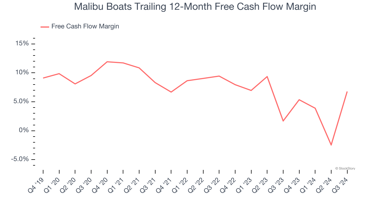 Malibu Boats Trailing 12-Month Free Cash Flow Margin