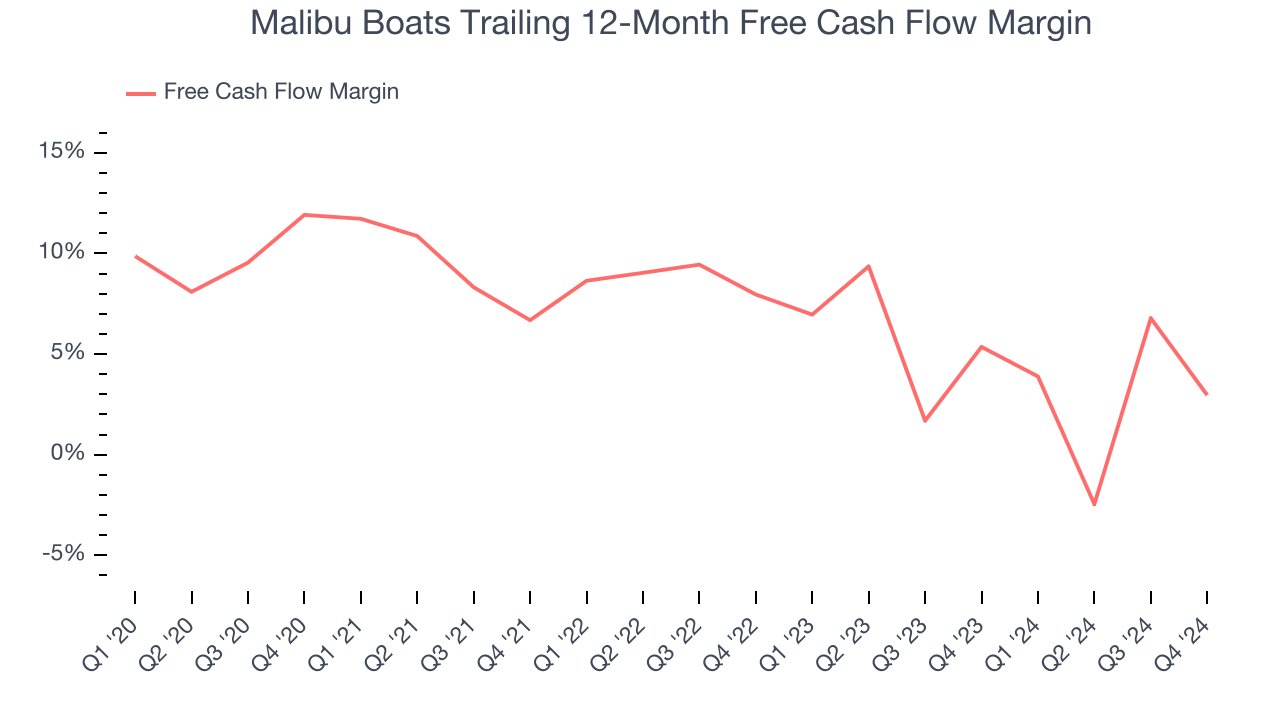 Malibu Boats Trailing 12-Month Free Cash Flow Margin