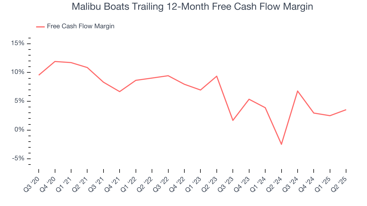 Malibu Boats Trailing 12-Month Free Cash Flow Margin