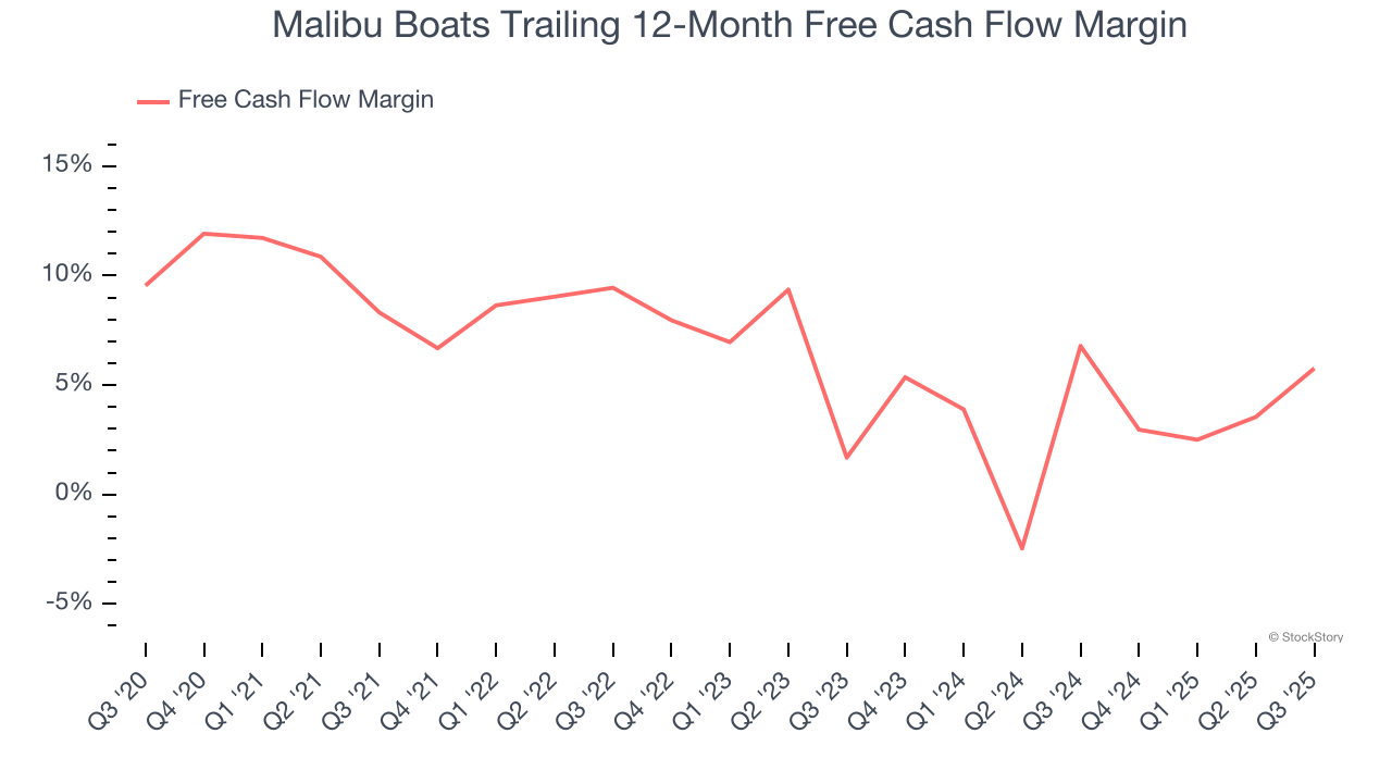 Malibu Boats Trailing 12-Month Free Cash Flow Margin