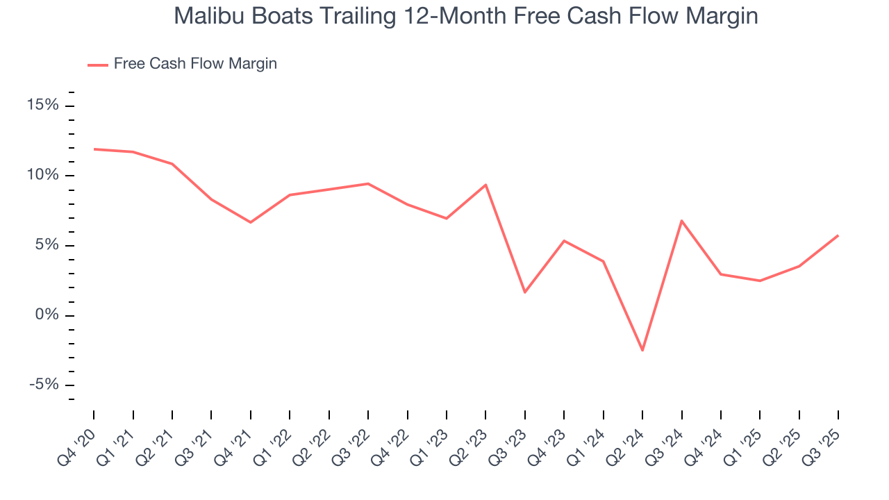 Malibu Boats Trailing 12-Month Free Cash Flow Margin
