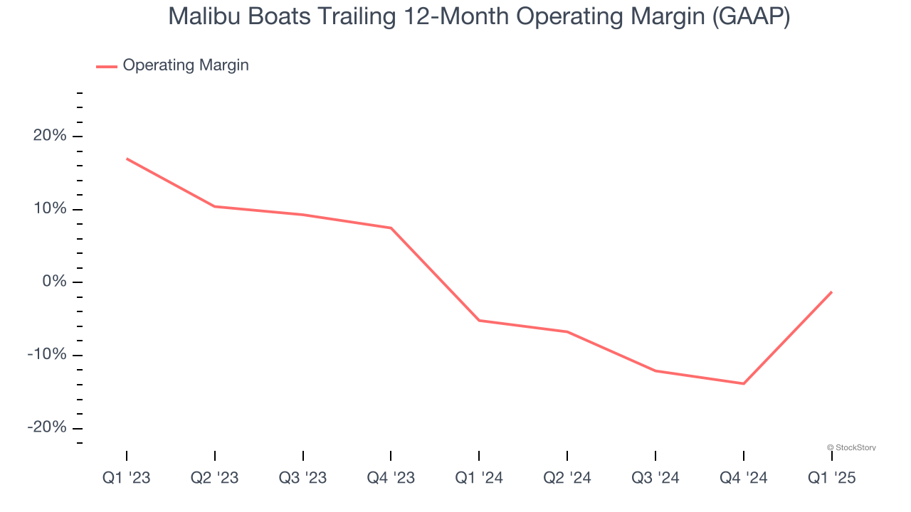Malibu Boats Trailing 12-Month Operating Margin (GAAP)
