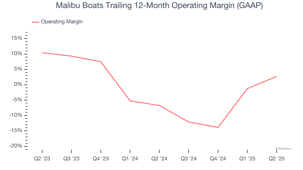 Malibu Boats Trailing 12-Month Operating Margin (GAAP)