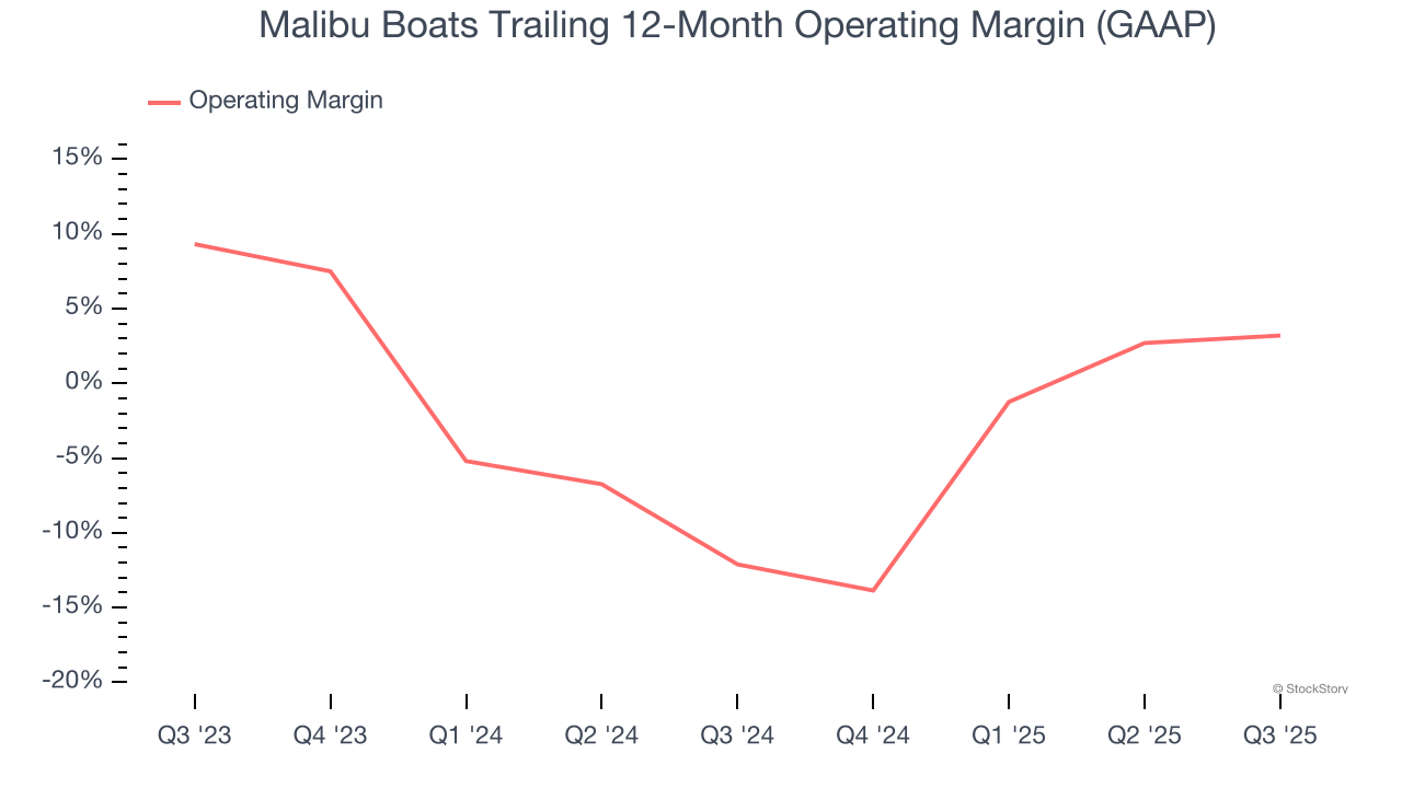 Malibu Boats Trailing 12-Month Operating Margin (GAAP)