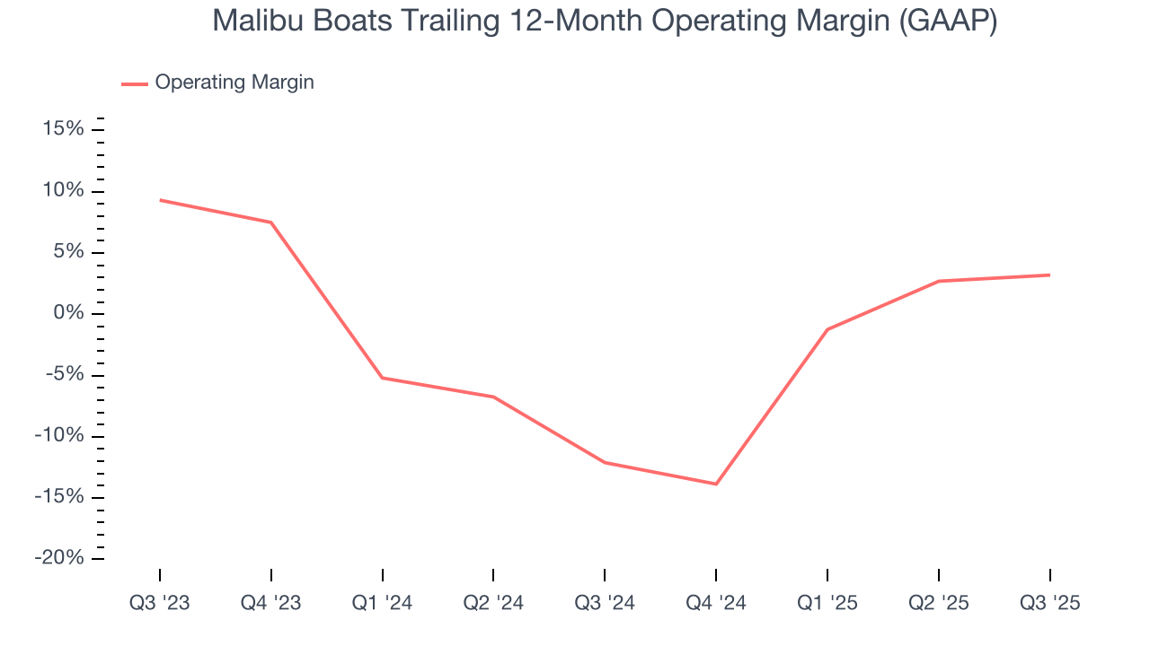 Malibu Boats Trailing 12-Month Operating Margin (GAAP)