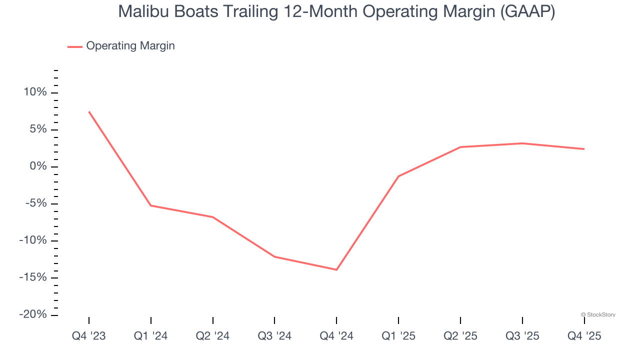Malibu Boats Trailing 12-Month Operating Margin (GAAP)