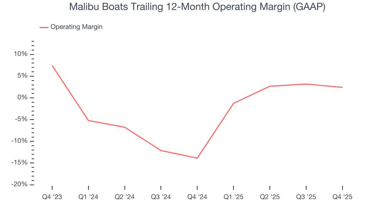 Malibu Boats Trailing 12-Month Operating Margin (GAAP)