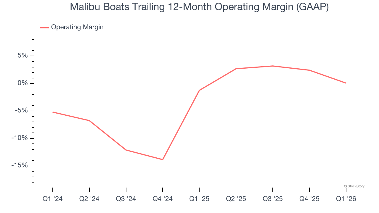 Malibu Boats Trailing 12-Month Operating Margin (GAAP)