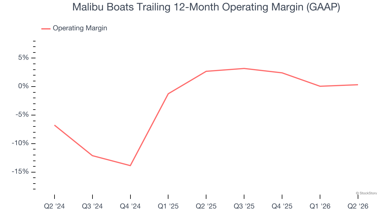 Malibu Boats Trailing 12-Month Operating Margin (GAAP)
