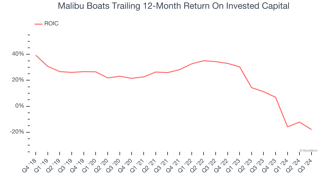 Malibu Boats Trailing 12-Month Return On Invested Capital