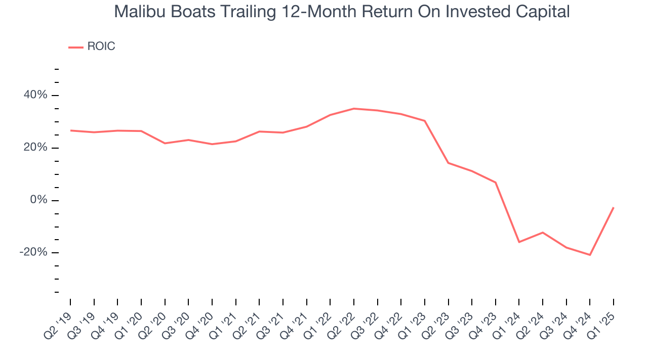 Malibu Boats Trailing 12-Month Return On Invested Capital