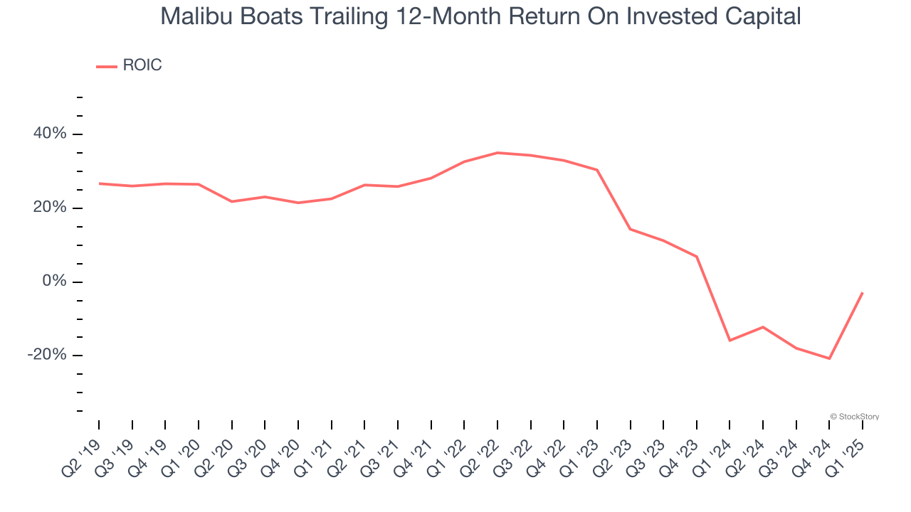 Malibu Boats Trailing 12-Month Return On Invested Capital