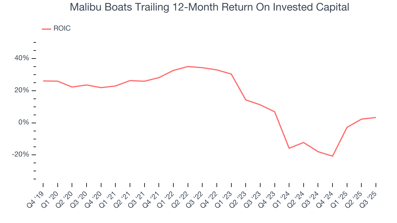 Malibu Boats Trailing 12-Month Return On Invested Capital