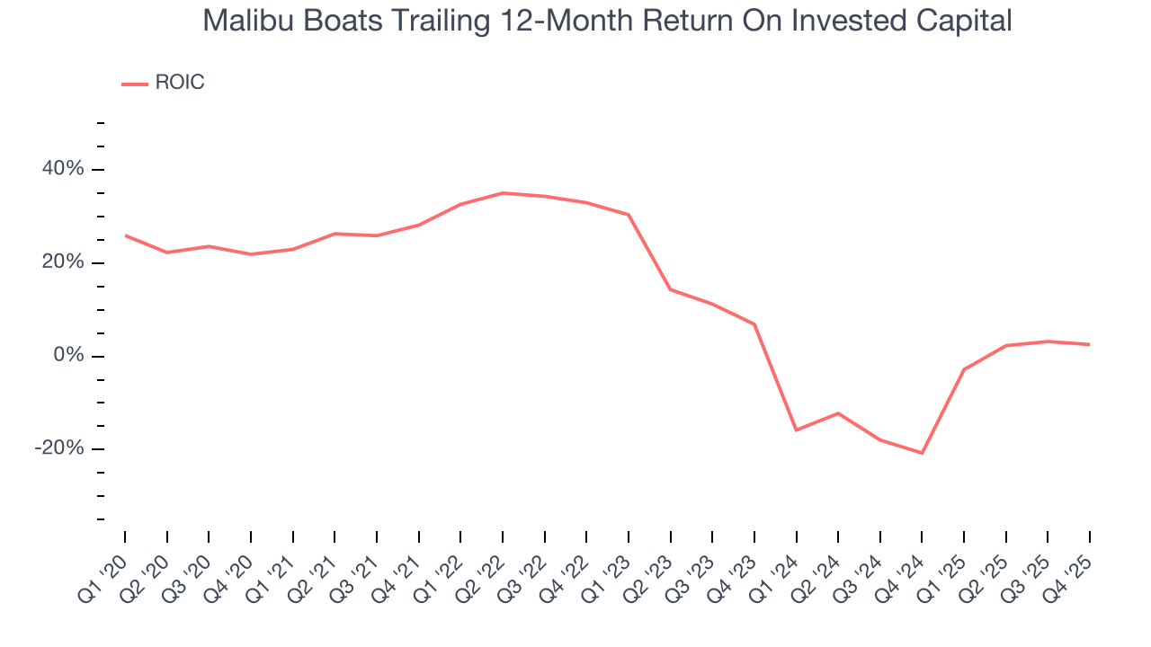 Malibu Boats Trailing 12-Month Return On Invested Capital
