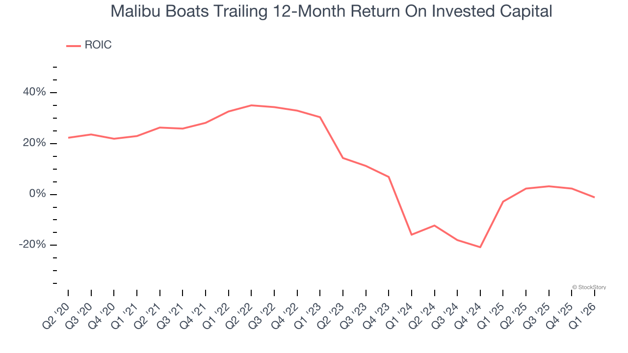 Malibu Boats Trailing 12-Month Return On Invested Capital