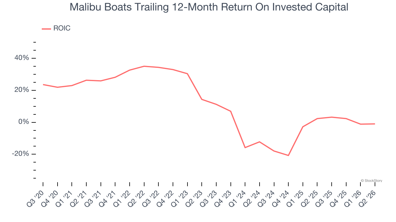 Malibu Boats Trailing 12-Month Return On Invested Capital
