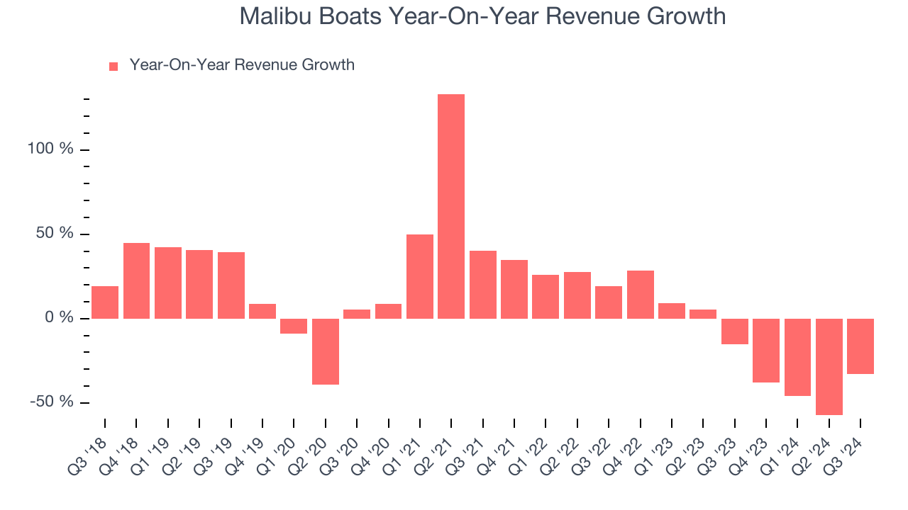 Malibu Boats Year-On-Year Revenue Growth