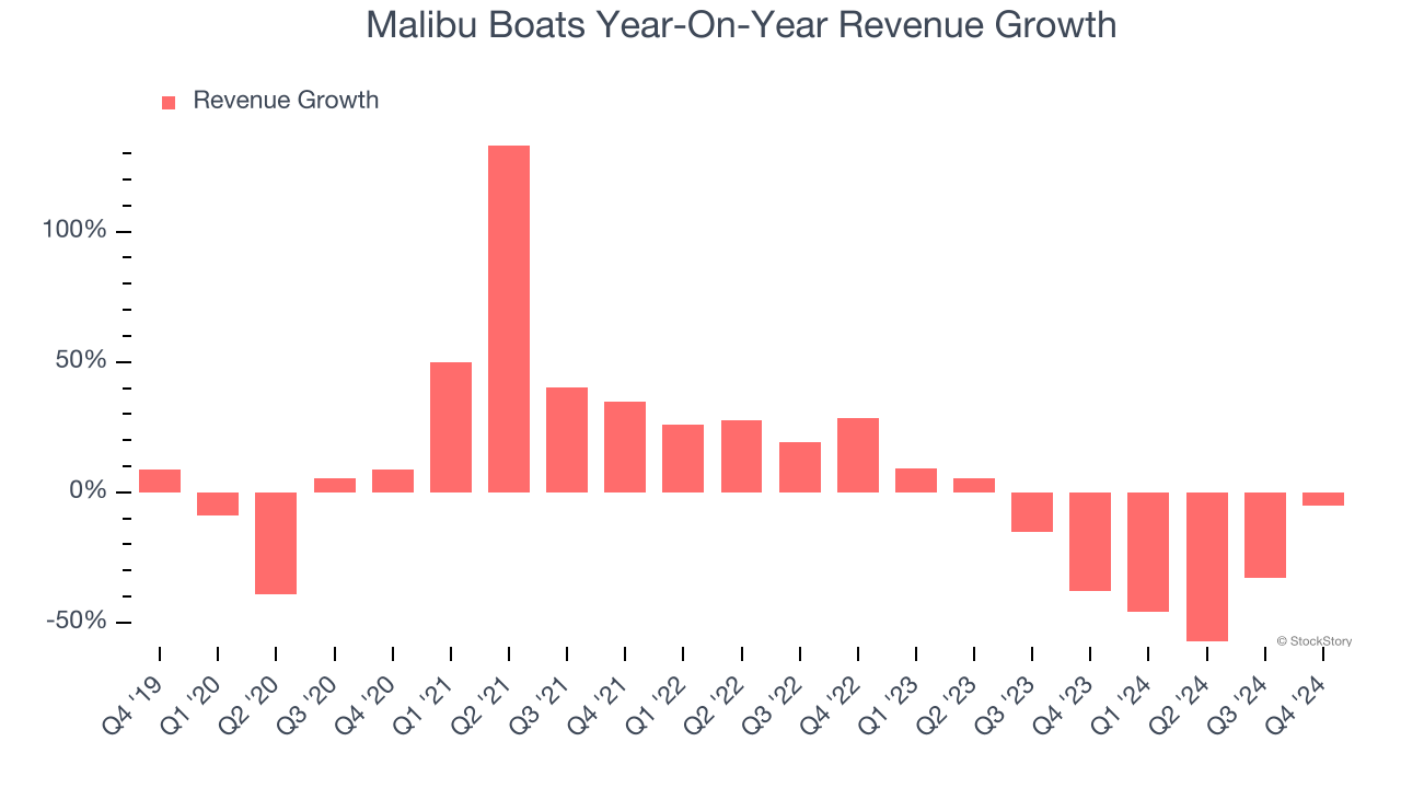 Malibu Boats Year-On-Year Revenue Growth