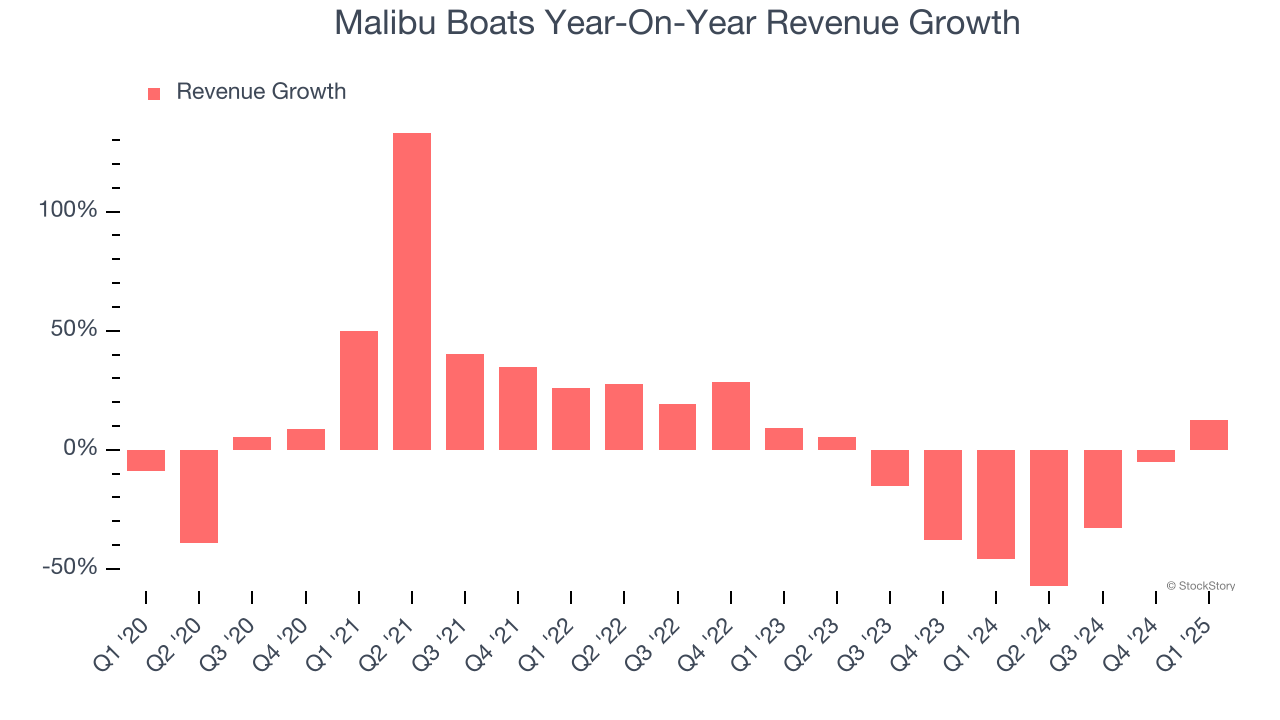 Malibu Boats Year-On-Year Revenue Growth