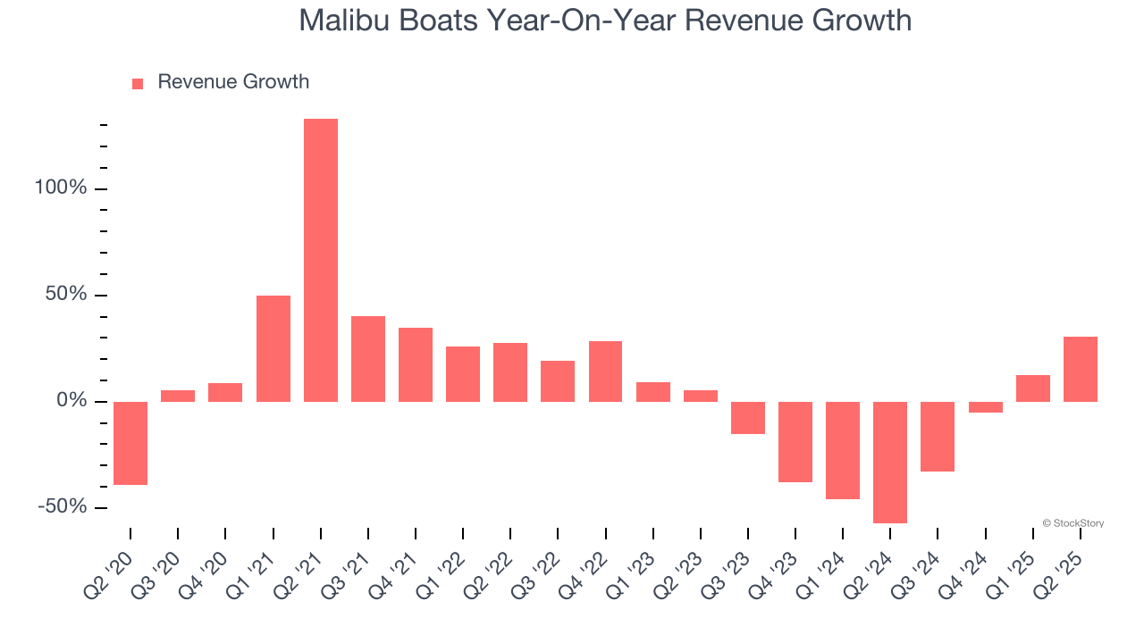 Malibu Boats Year-On-Year Revenue Growth
