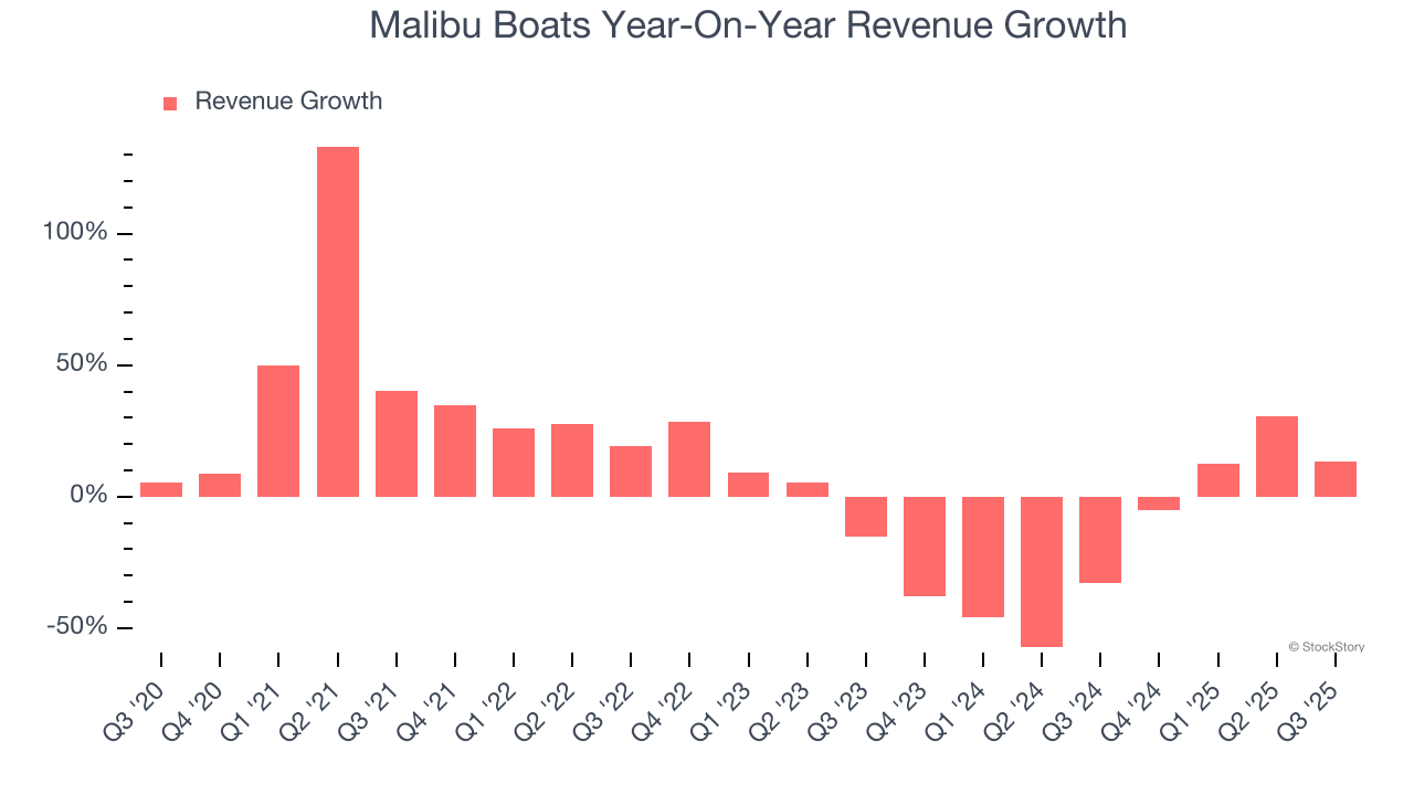 Malibu Boats Year-On-Year Revenue Growth