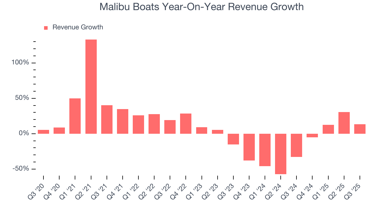 Malibu Boats Year-On-Year Revenue Growth