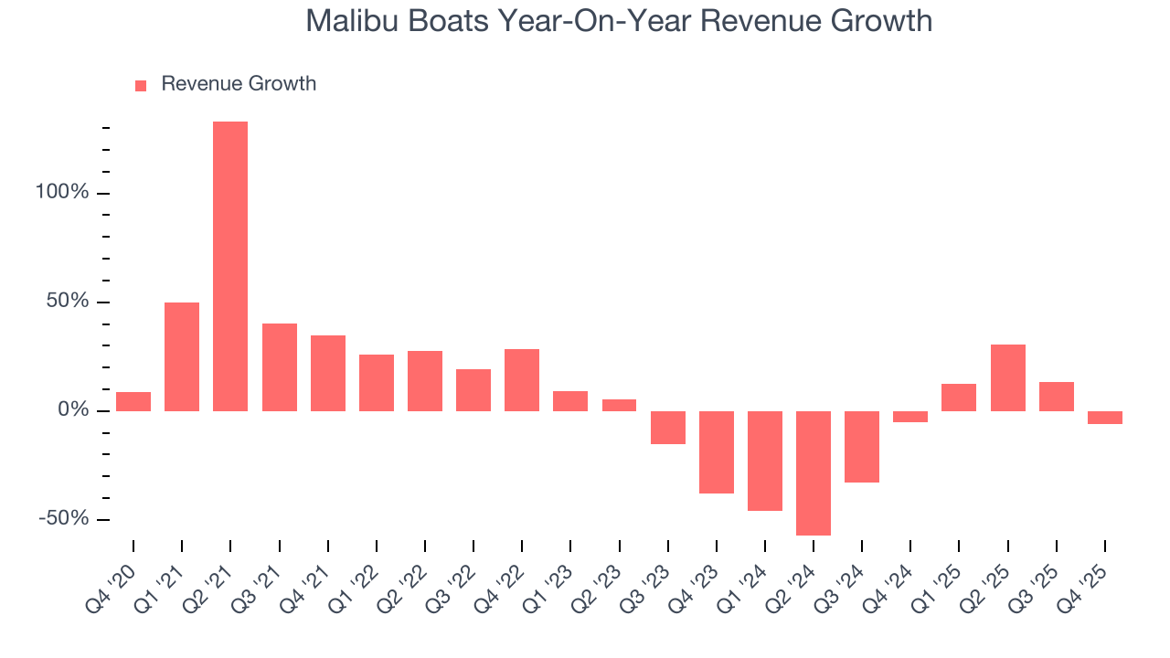Malibu Boats Year-On-Year Revenue Growth
