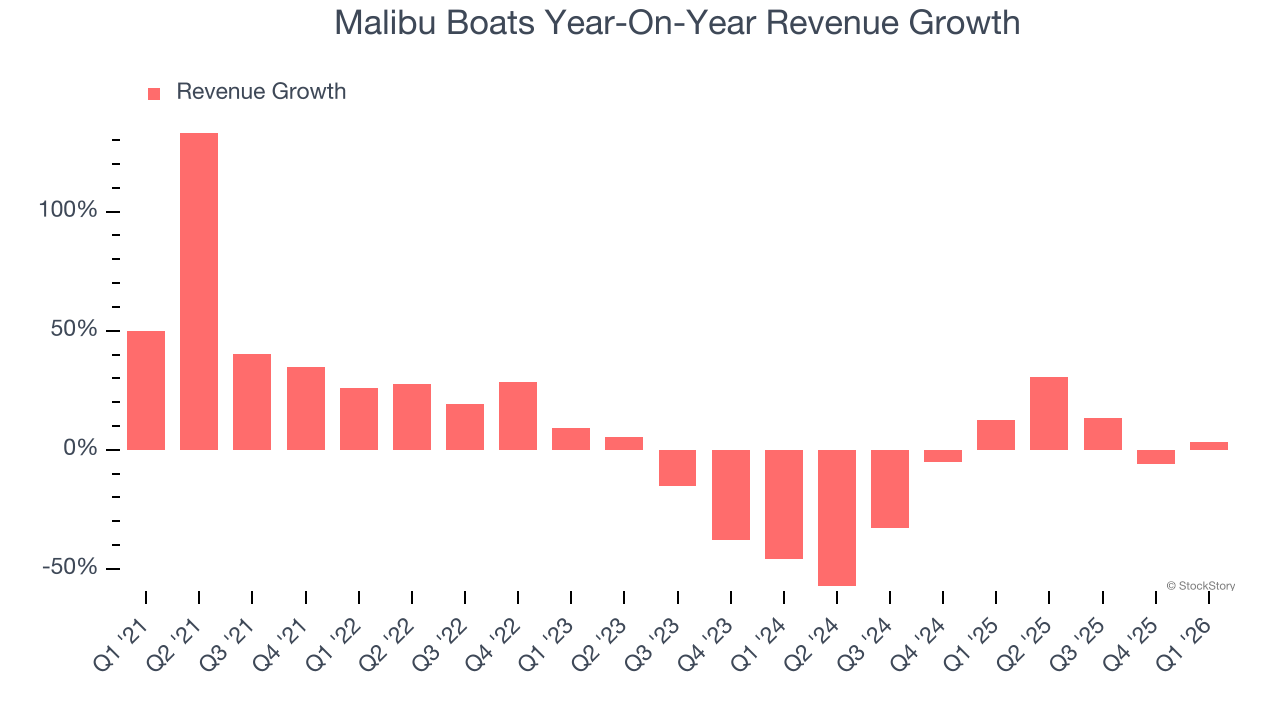 Malibu Boats Year-On-Year Revenue Growth