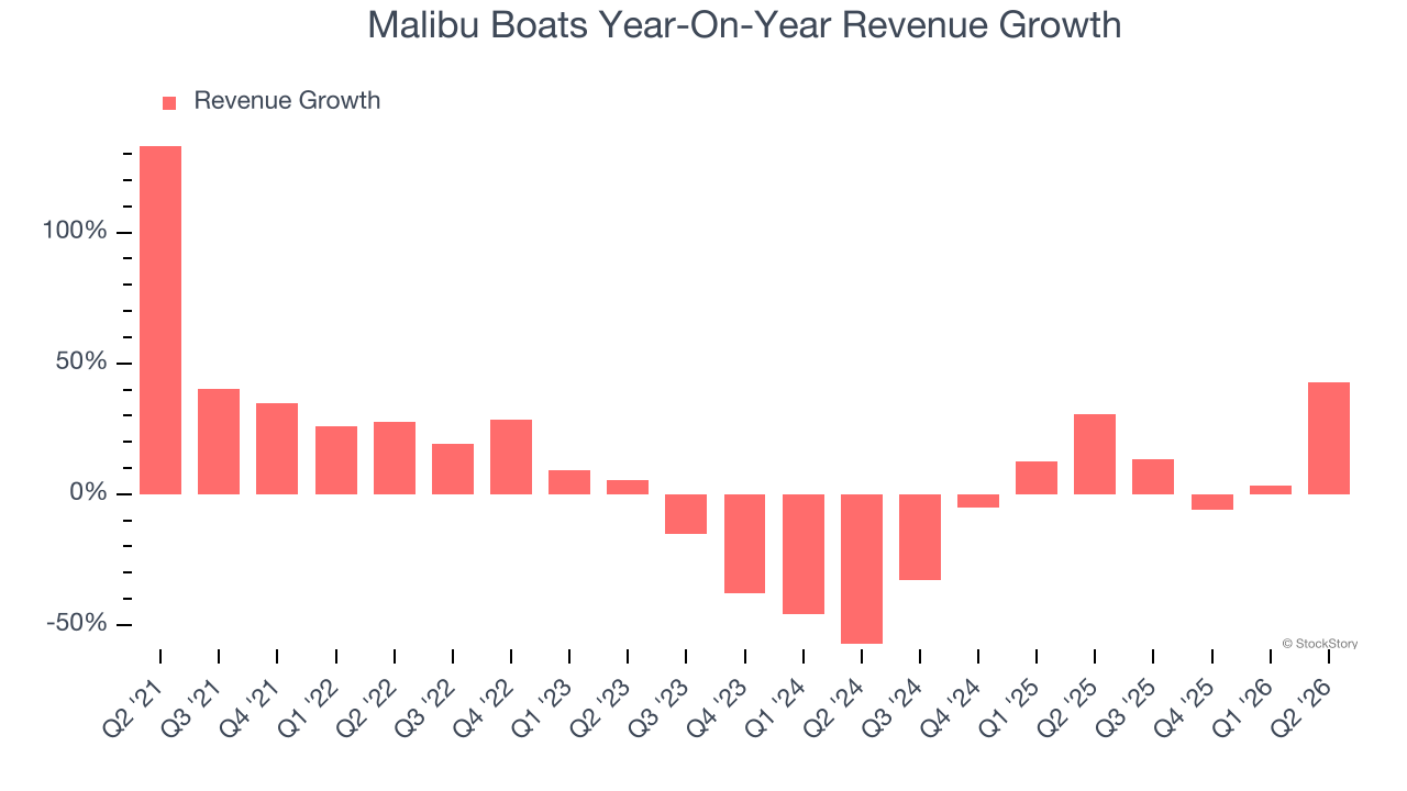 Malibu Boats Year-On-Year Revenue Growth