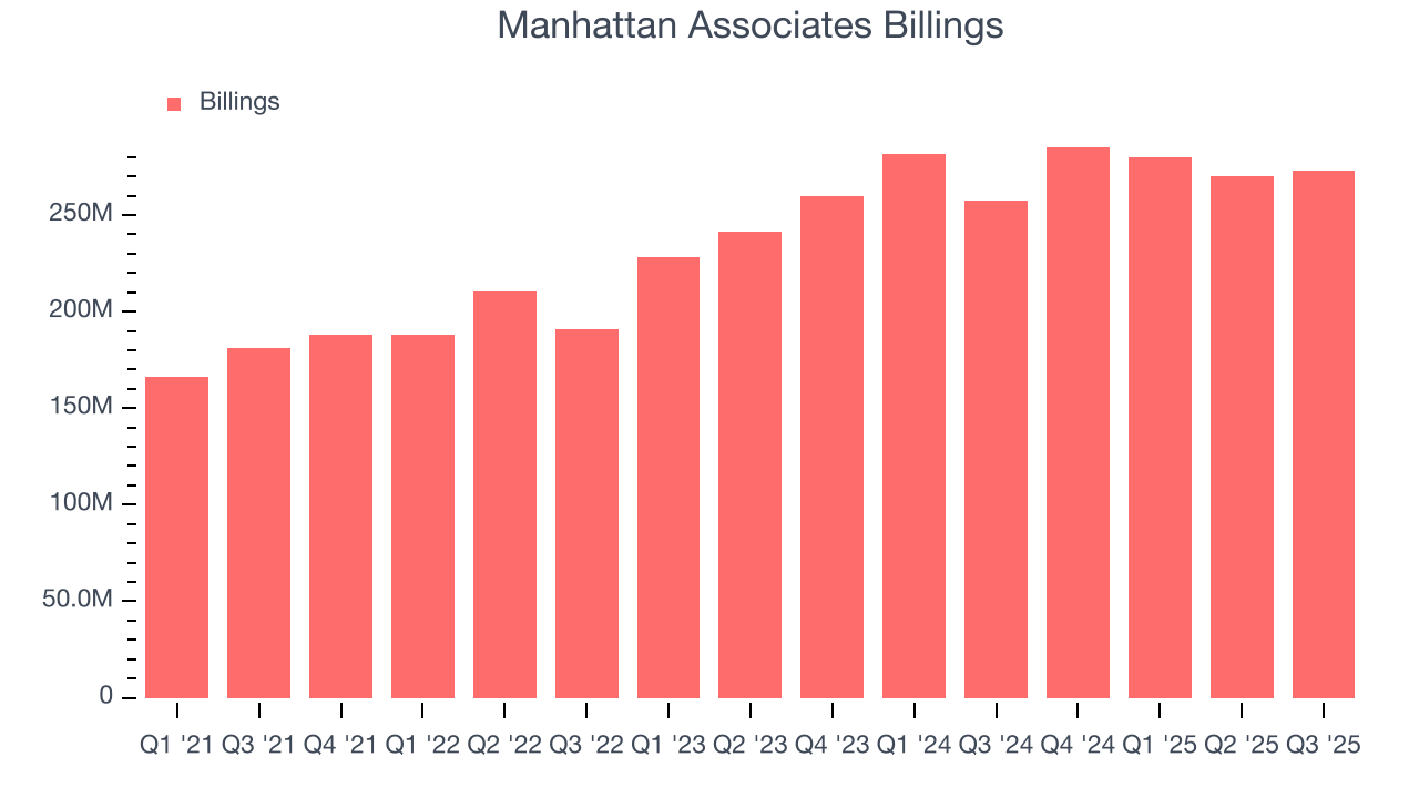Manhattan Associates Billings