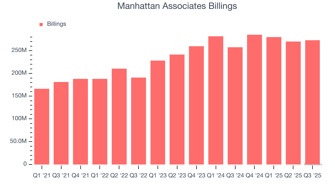 Manhattan Associates Billings