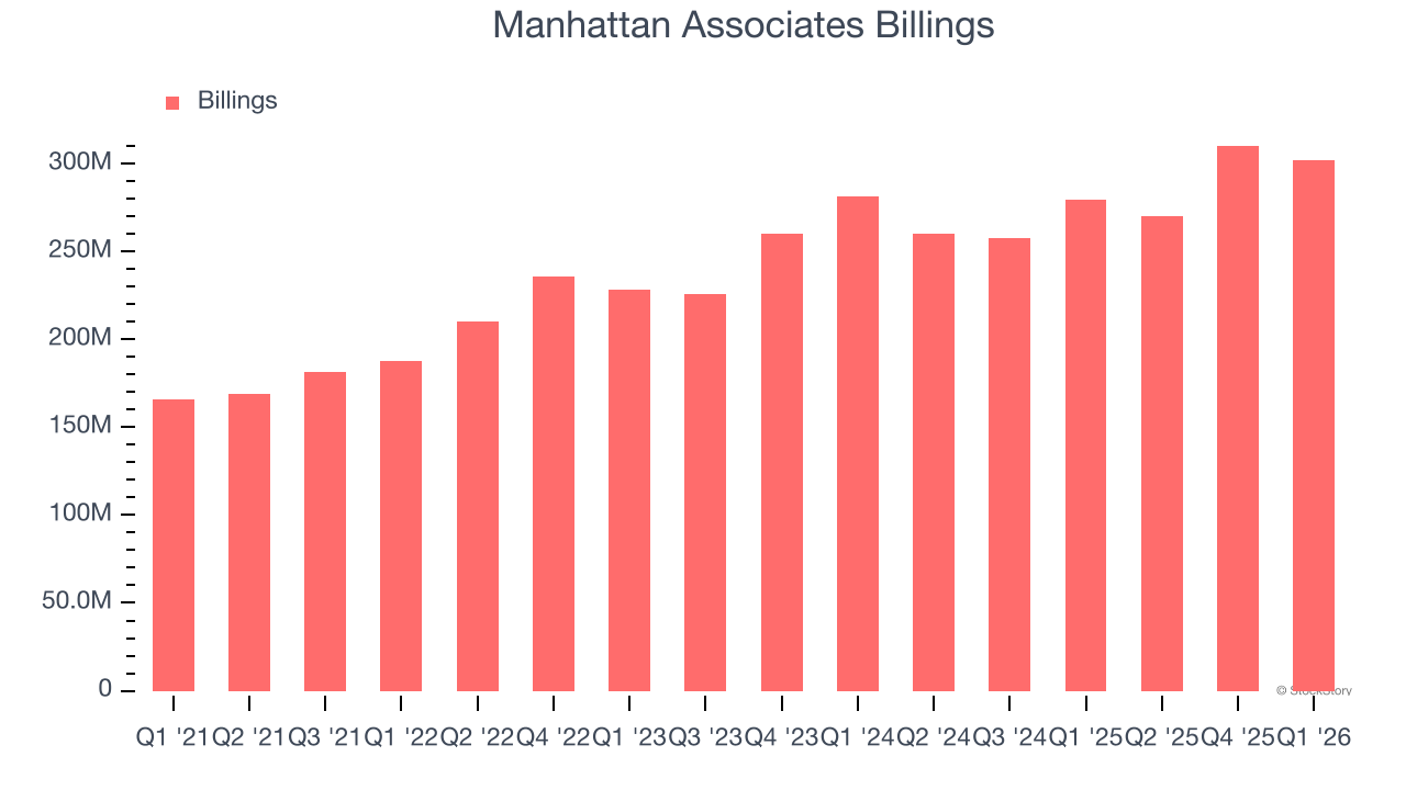 Manhattan Associates Billings