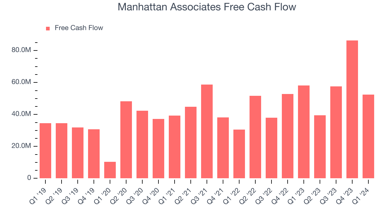 Manhattan Associates Free Cash Flow