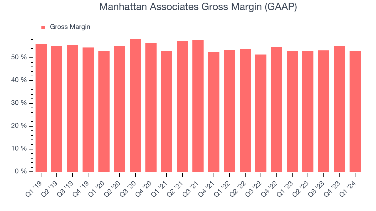 Manhattan Associates Gross Margin (GAAP)