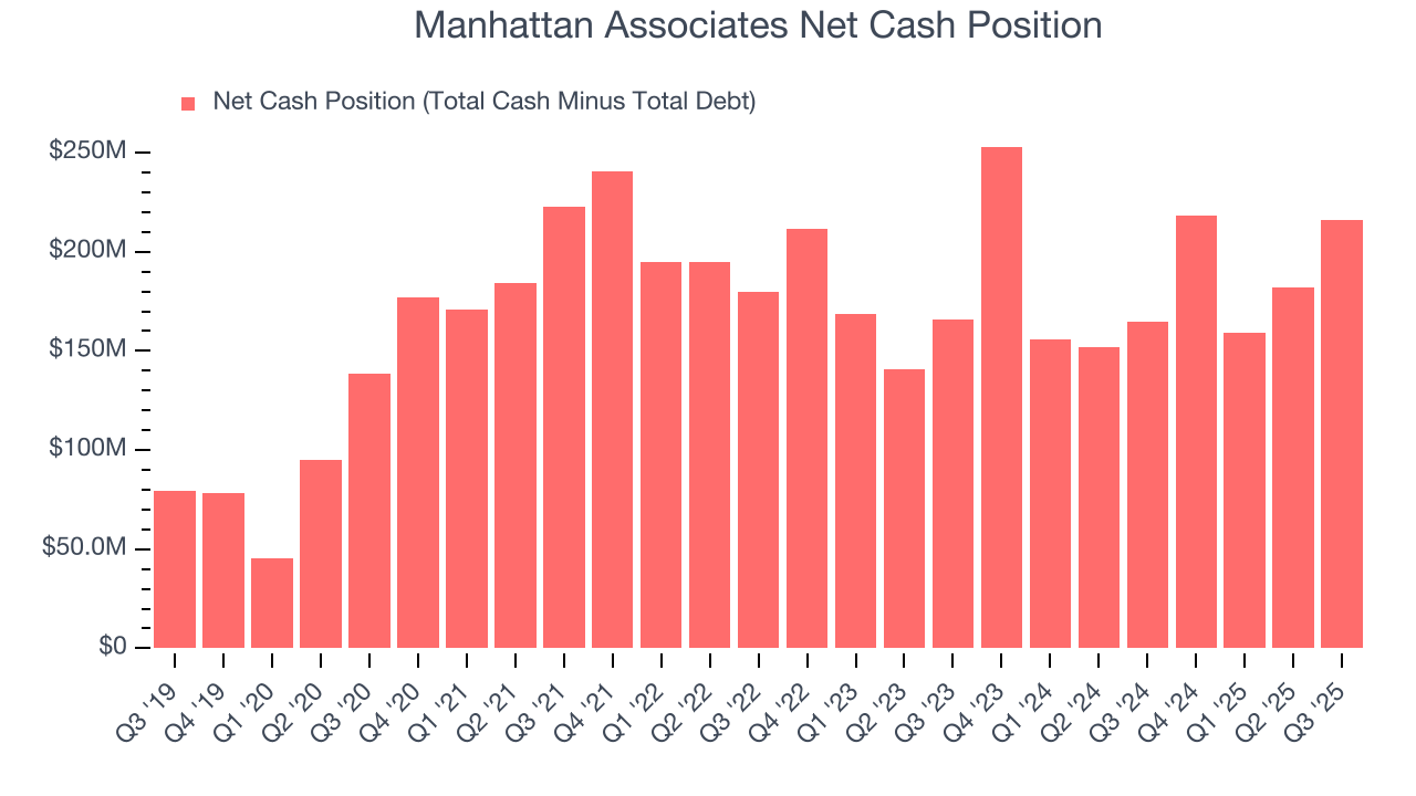 Manhattan Associates Net Cash Position