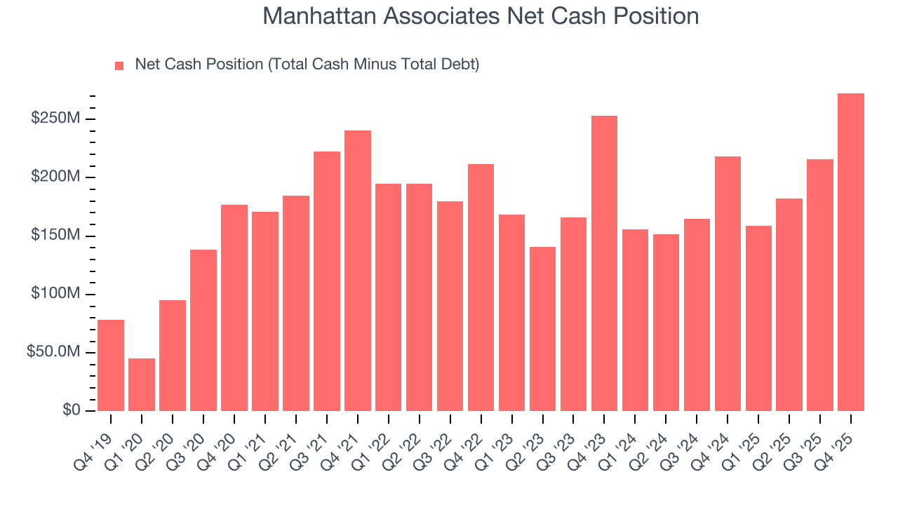 Manhattan Associates Net Cash Position