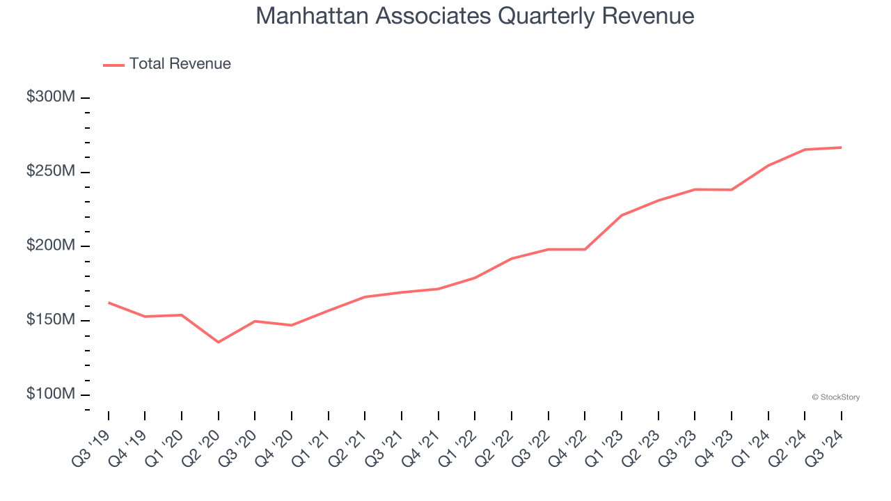 Manhattan Associates Quarterly Revenue