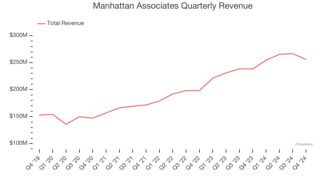 Manhattan Associates Quarterly Revenue