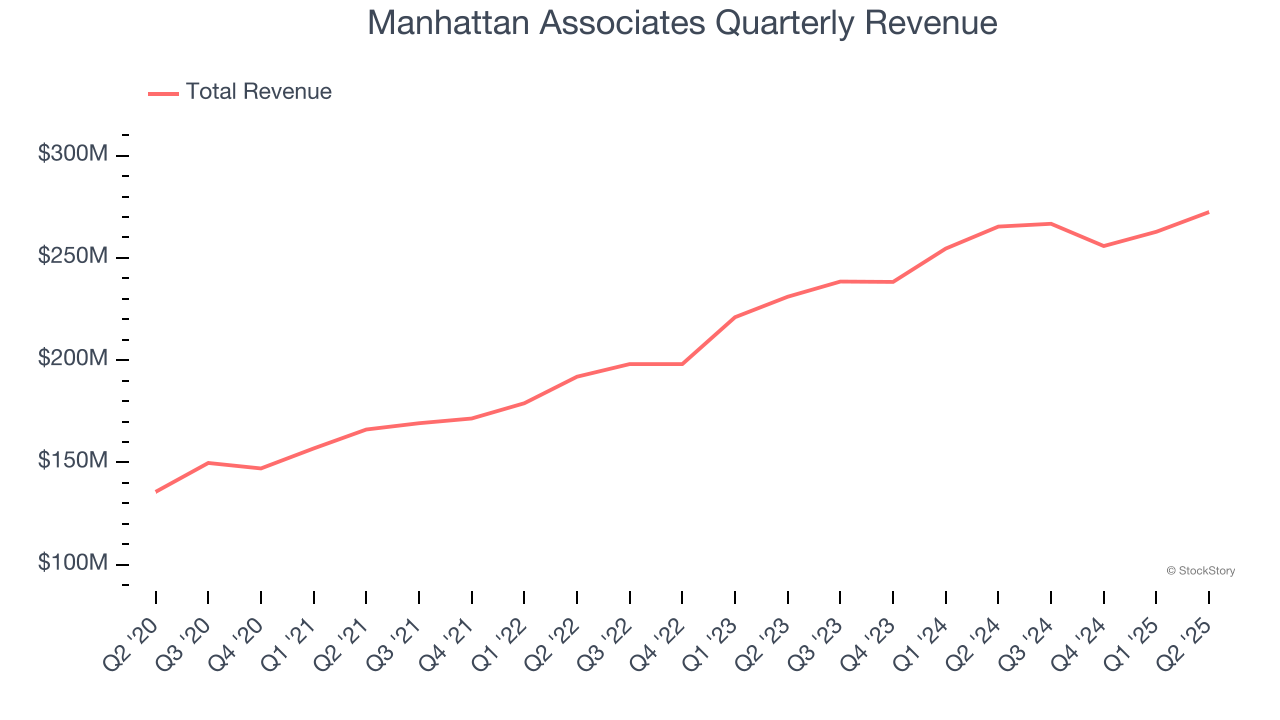Manhattan Associates Quarterly Revenue