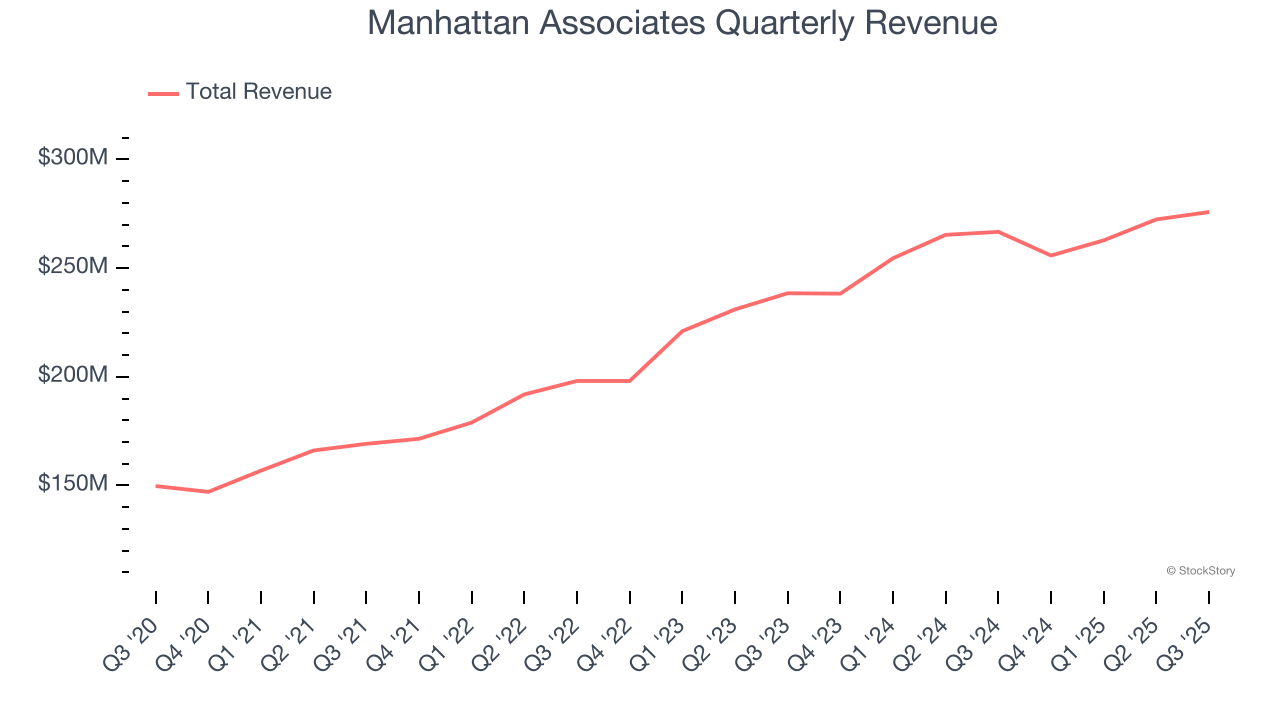 Manhattan Associates Quarterly Revenue