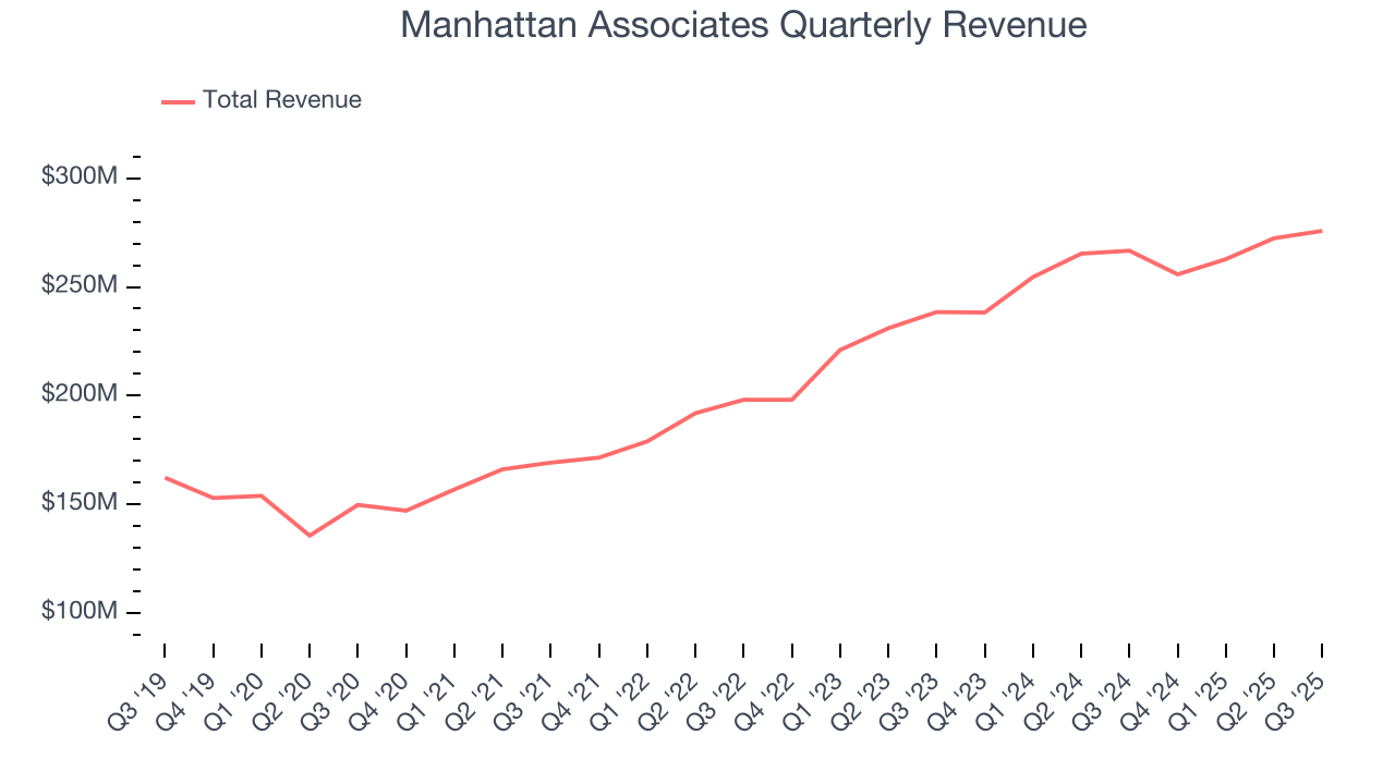 Manhattan Associates Quarterly Revenue