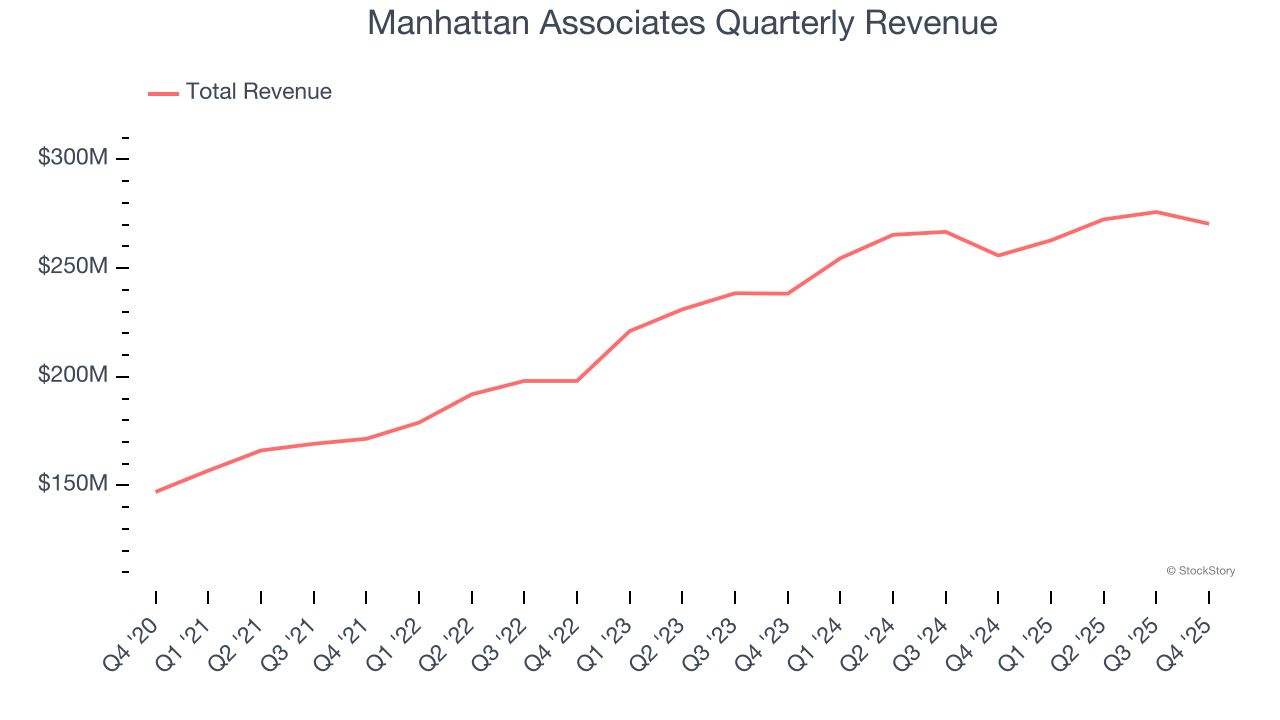 Manhattan Associates Quarterly Revenue